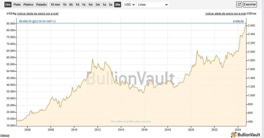 La subida histórica del precio del oro